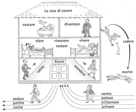 Most Common Essere Verbs in the Passato Prossimo - Smart Italian Learning