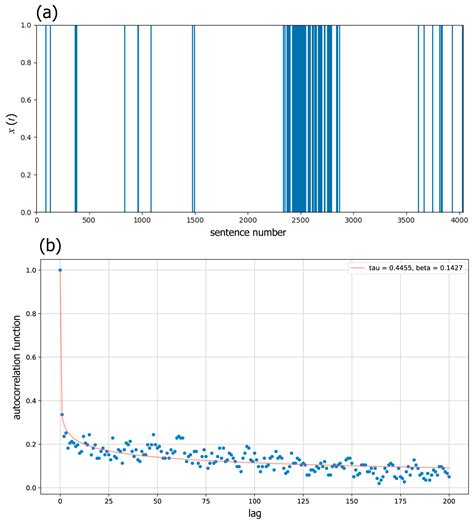 Modeling the Mutual Dynamic Correlations of Words in Written Texts ...