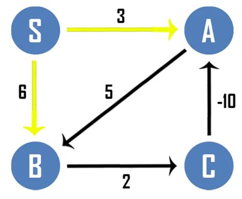 Bellmann Ford Algorithm Complexity 的图像结果