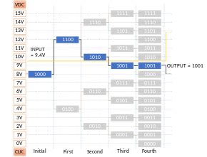 Conversion Time of Successive Approximation ADC TC 的图像结果