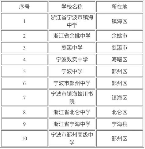 宁波市近3年高中教育质量分析，8校榜上有名，镇海中学排名第一_腾讯新闻
