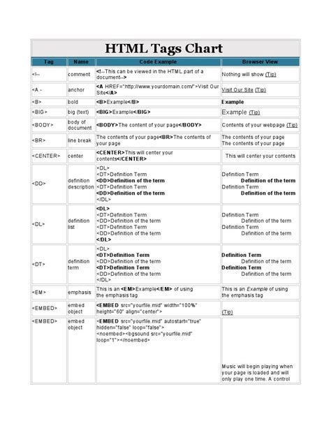 Basic HTML Tags Chart 的图像结果