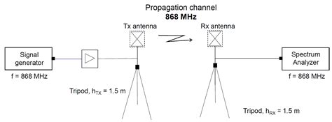 LoRa, Zigbee and 5G Propagation and Transmission Performance in an ...
