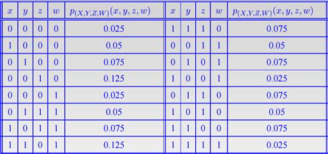 Image result for Joint Probability Distribution Function