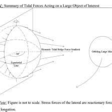 What Is Tidal Force 的图像结果