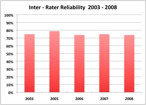 Bar Graph Inter-Rater Reliability 的图像结果