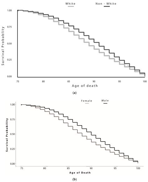 Environmental Correlates of Reaching a Centenarian Age: Analysis of ...