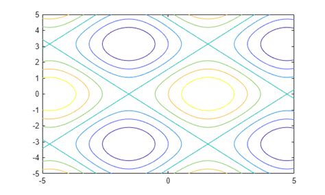 Image result for Contour Plot MATLAB