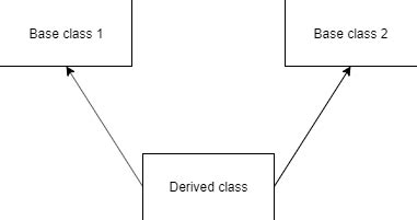 Multiple Inheritance in Python 的图像结果