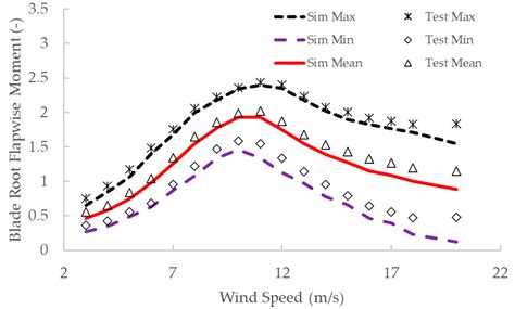 A Numerical Method for the Dynamics Analysis of Blade Fracture Faults ...