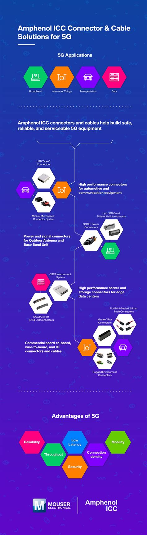 Amphenol ICC Connector & Cable Solutions for 5G - Mouser