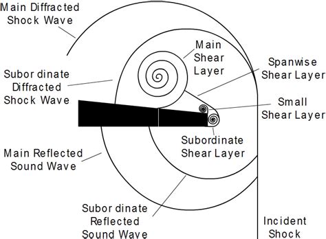 Shock Wave Diffraction Phenomena around Slotted Splitters