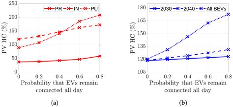 Analyzing the Impact of EV and BESS Deployment on PV Hosting Capacity ...