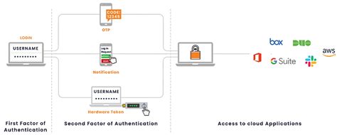 Image result for Multi-Factor Authentication Systems