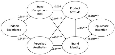 Mobile Shopping during COVID-19: The Effect of Hedonic Experience on ...