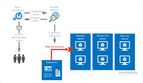 Image result for Azure Network Watcher Tutorial