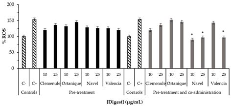 In Vitro Bioaccessibility of Bioactive Compounds from Citrus Pomaces ...