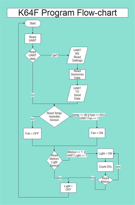 Program Flowchart Templates | EdrawMax Free Editable