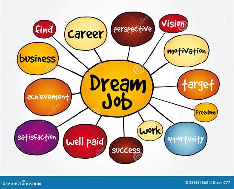Dream Job Mind Map, Business Concept for Presentations and Reports Stock Illustration ...