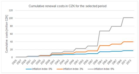 Integrating Life Cycle Cost Analysis for Sustainable Maintenance of ...