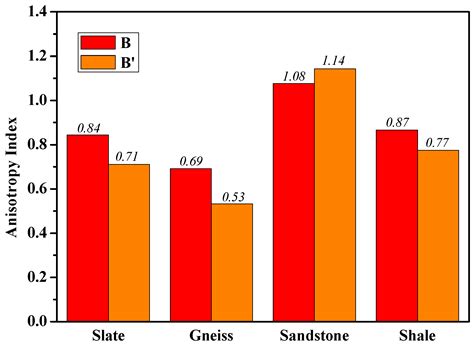 Experimental Investigation on Anisotropy of Rocks Using Digital ...