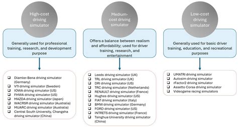 Driving Simulator-Based Driving Behavioural Research: A Bibliometric ...