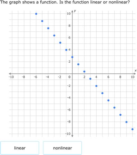 IXL - Identify linear equations (Class X maths practice)