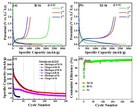 Industrial Silicon-Wafer-Wastage-Derived Carbon-Enfolded Si/Si-C/C ...