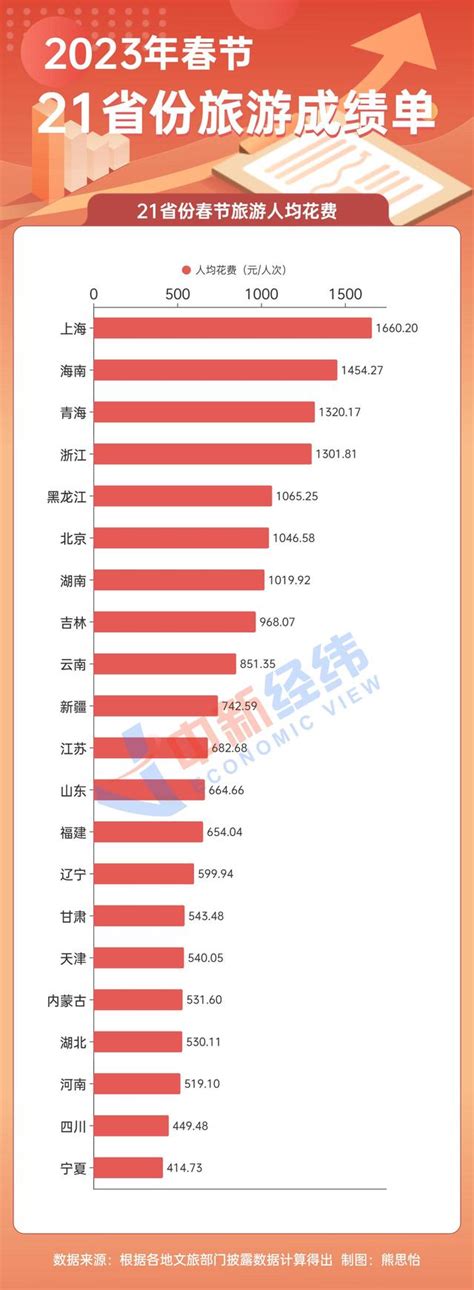 21省份春节旅游成绩单：云南吸金384亿居首，“宁夏游”最便宜