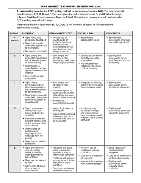 Ecpe new writing rubric | PDF