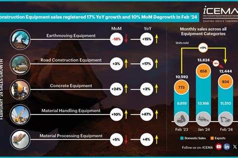 CE SALES RECORDED 17% YoY GROWTH; 10% MoM DEGROWTH IN FEBRUARY 2024 ...