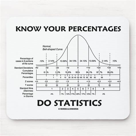 Know Your Percentages