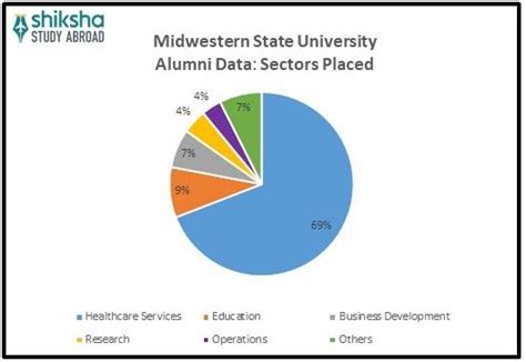 Midwestern State University: Rankings, Courses, Fees