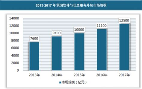 2018年中国软件外包行业分析报告-市场深度分析与投资前景研究_观研报告网