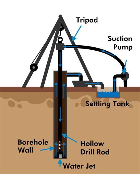 Geotechnical Boring Drilling at Gregory Butcher blog