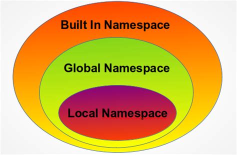 Namespace In TCL ~ TechSimplifiedTV.in