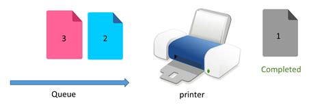 Image result for Queue Code Example