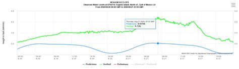 Hurricane Laura 2020