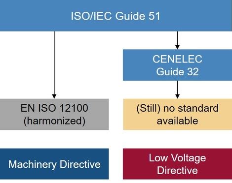 Risk assessment according to the Low Voltage Directive