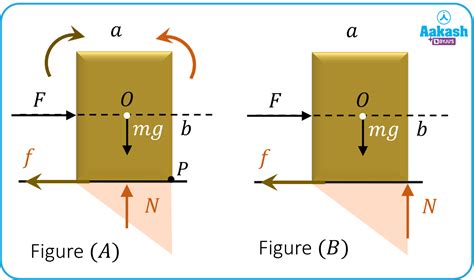 Toppling - definitions, practice problems, FAQs in physics: Definition ...