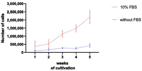 Two Methods for the Isolation and Cultivation of Porcine Primary ...