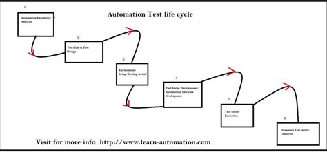Image result for Mavan Life Cycle in Selenium Automation Testing