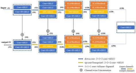 Multi-Scale Convolutional Attention and Structural Re-Parameterized ...