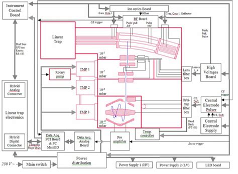 Image result for Orbitrap Block Diagram
