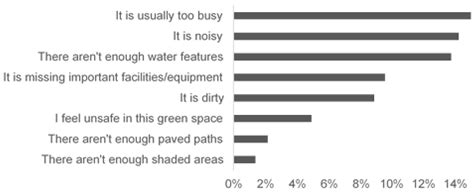 Use-Related and Socio-Demographic Variations in Urban Green Space ...