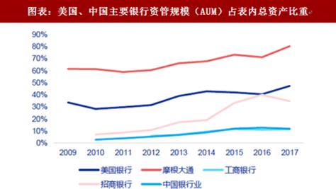 2018年中国银行业资管规模及新资管业务 优化资负结构有望驱动息差企稳回升（图）_观研报告网