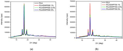 Synthesis and Characterization of PLA/Biochar Bio-Composites Containing ...