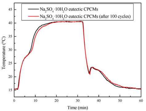 Preparation and Thermal Performance Enhancement of Low Temperature ...