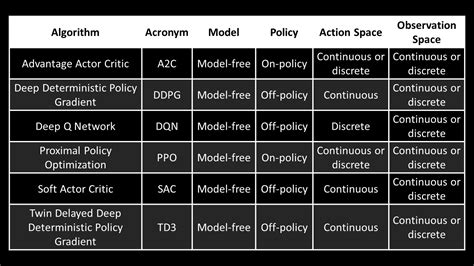 Getting started with reinforcement learning