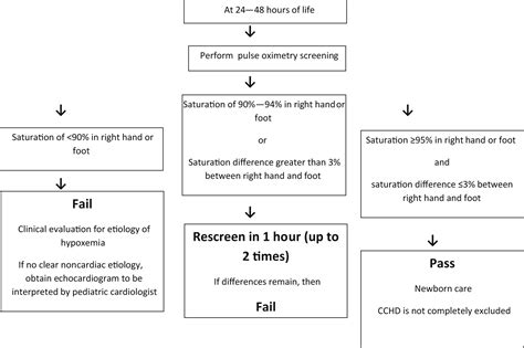 Screening for Critical Congenital Heart Disease in Newborns - Advances ...